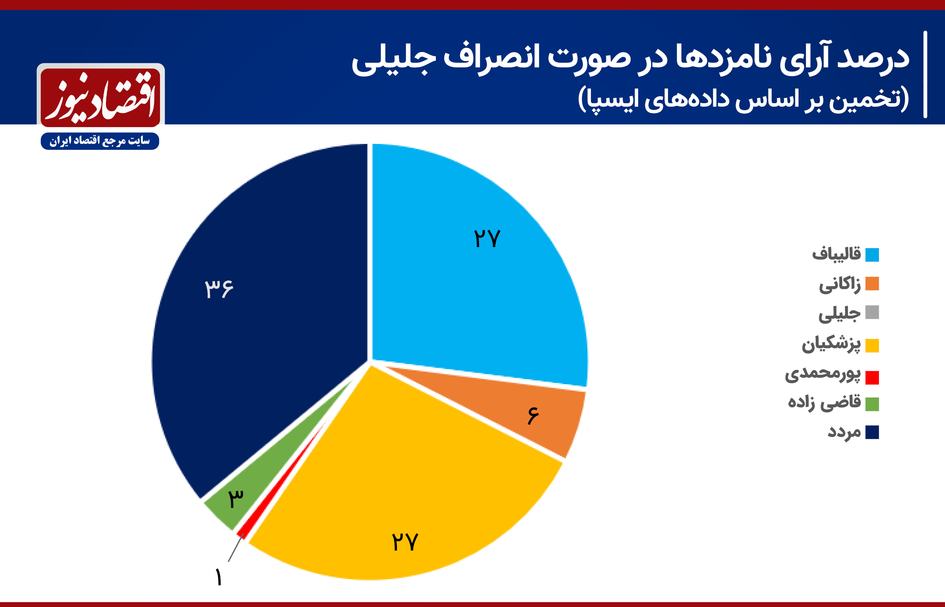 جدال سخت در جبهه اصولگرایان / قالیباف یا جلیلی؛ کدام نقش اول می‌گیرند؟/ سناریوهای ائتلاف در اردوی سوپر انقلابی‌ها + نمودار 6