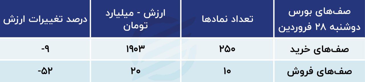 بورس امروز به کدام سمت می رود؟/ پیش بینی بازار سهام 29 فروردین 1402 2