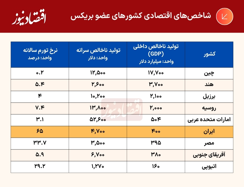شاخص های اقتصادی بریکس