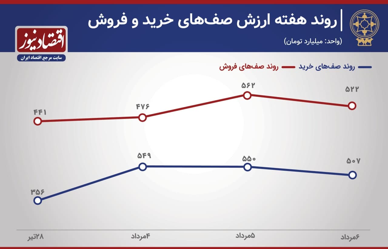 پیش بینی بورس هفته