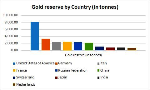 اسامی بیست کشور جهان با بیشترین ذخایر طلای ثبت شده