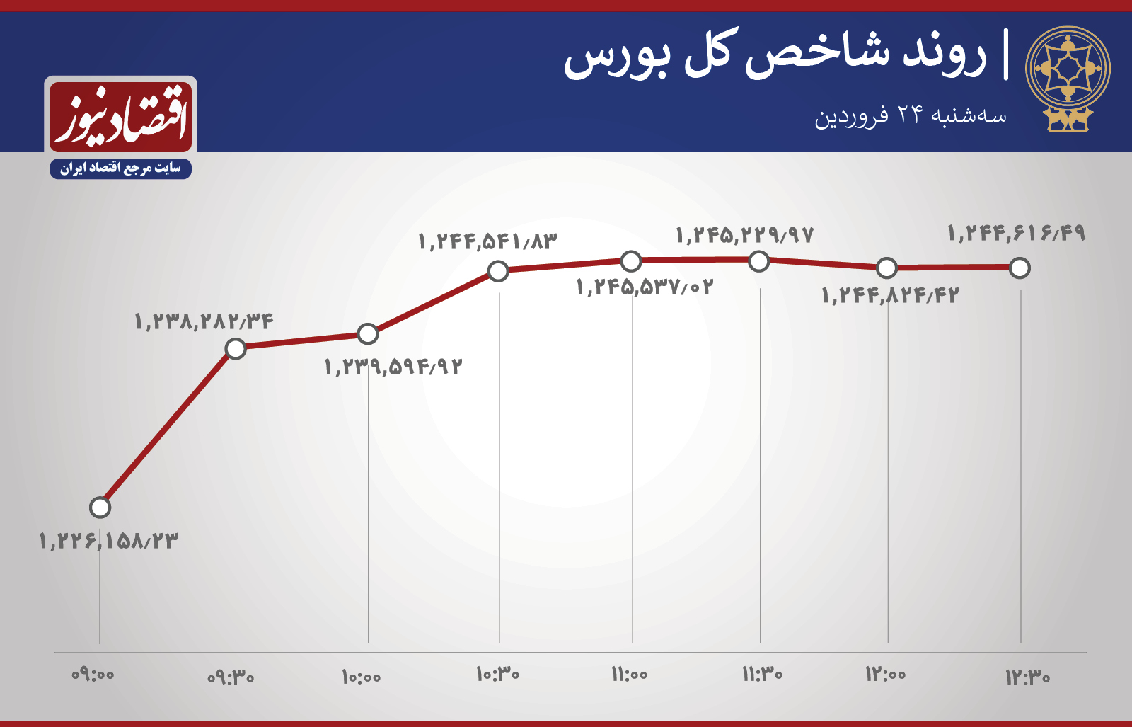 روند شاخص 