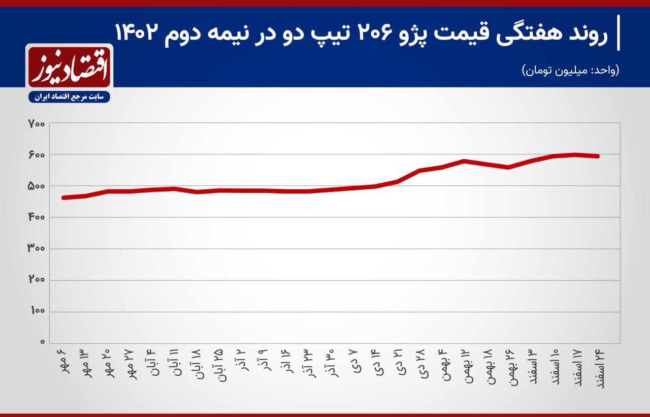 وداع خودروی محبوب ایرانی‌ها با بازار در 1403/ گزینه جایگزین ایران‌خودرو برای متقاضیان چیست؟+ نمودار 2