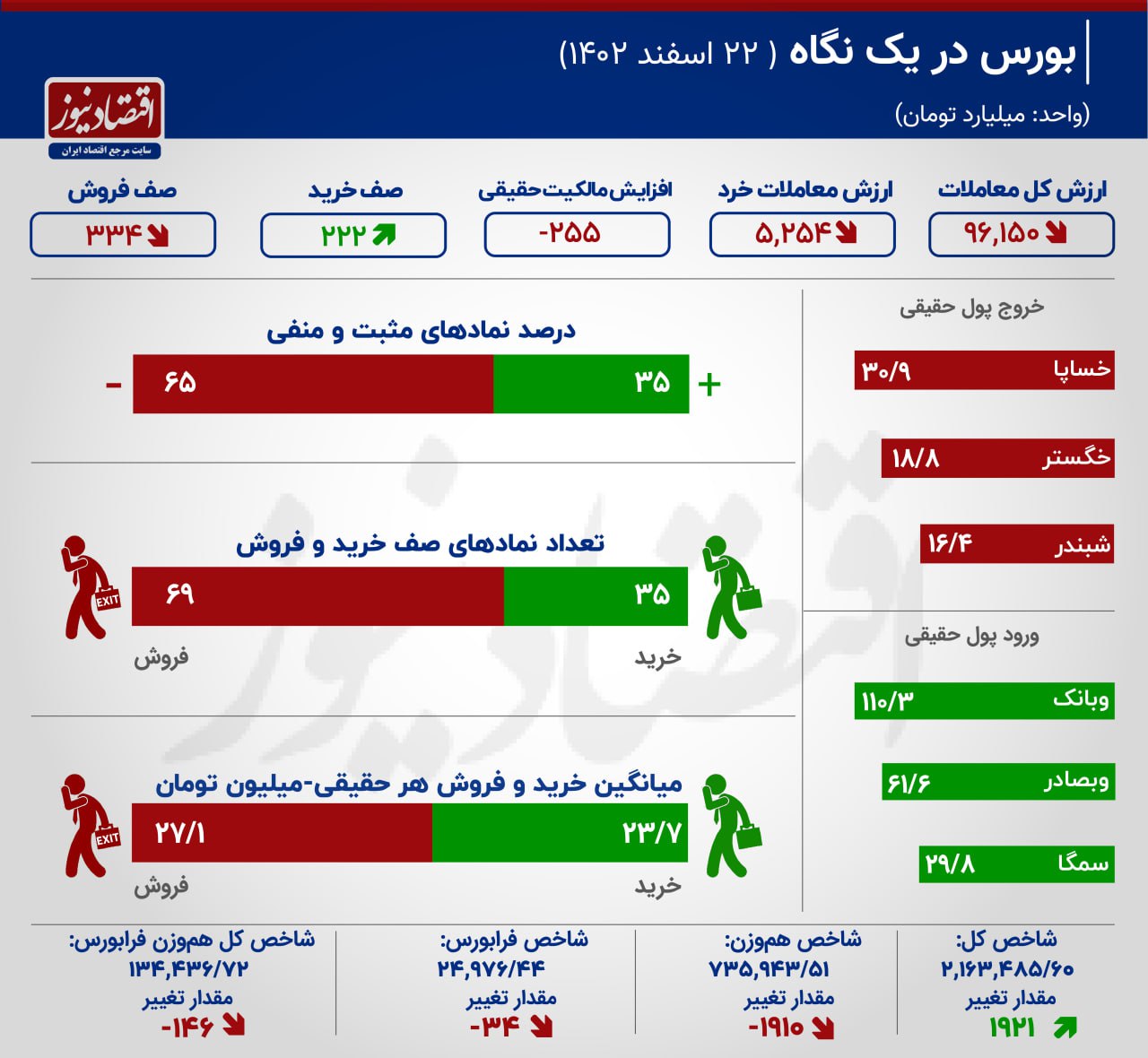 دو نیمه متفاوت در معاملات بورس + اینفوگرافیک 2