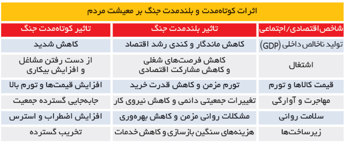 آوار معیشت بعد از جنگ / کانالهای تاثیرگذاری جنگ بر اقتصاد و روان جامعه 2