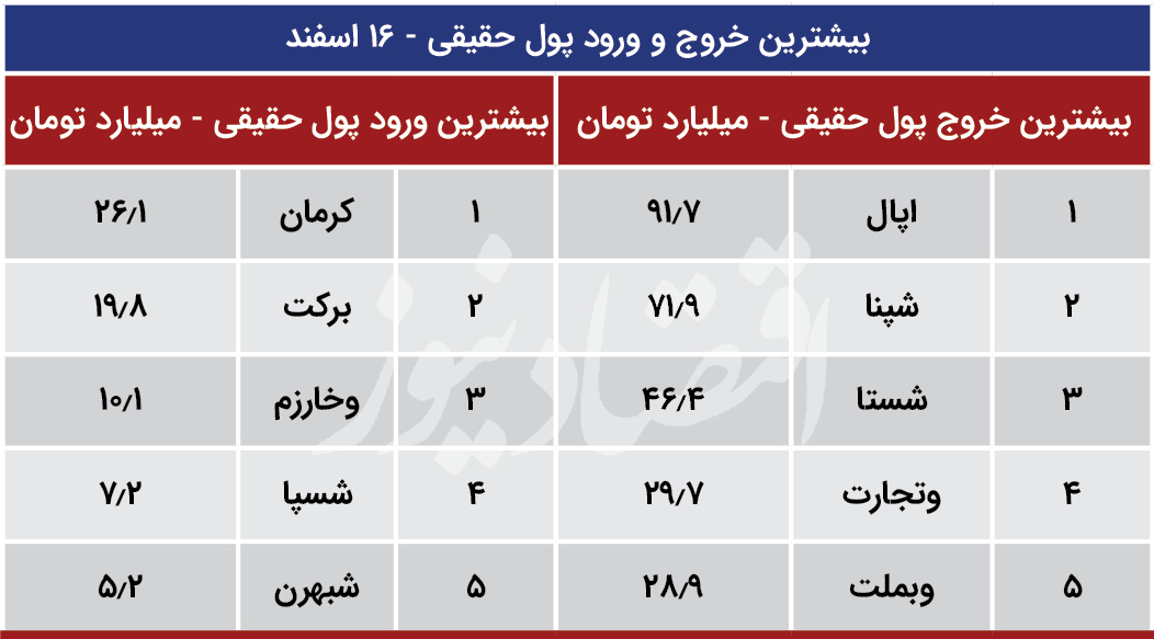 پیش بینی بورس 17 اسفند