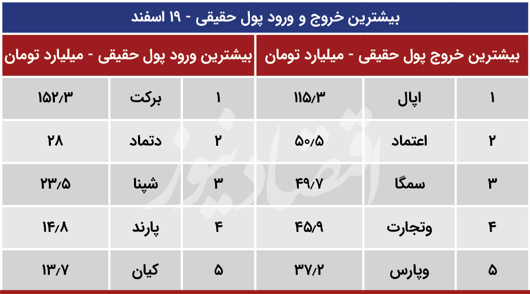 پیش بینی بورس 20 اسفند