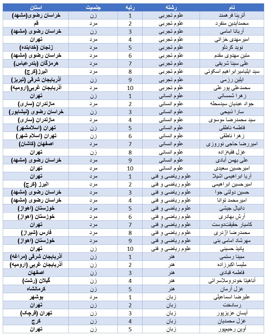 کدام استان بیشترین نفرات برتر کنکور را داشت؟ | دختران پیشتاز رتبه‌های برتر شدند | چند سهم به پسران رسید؟+ جدول 2