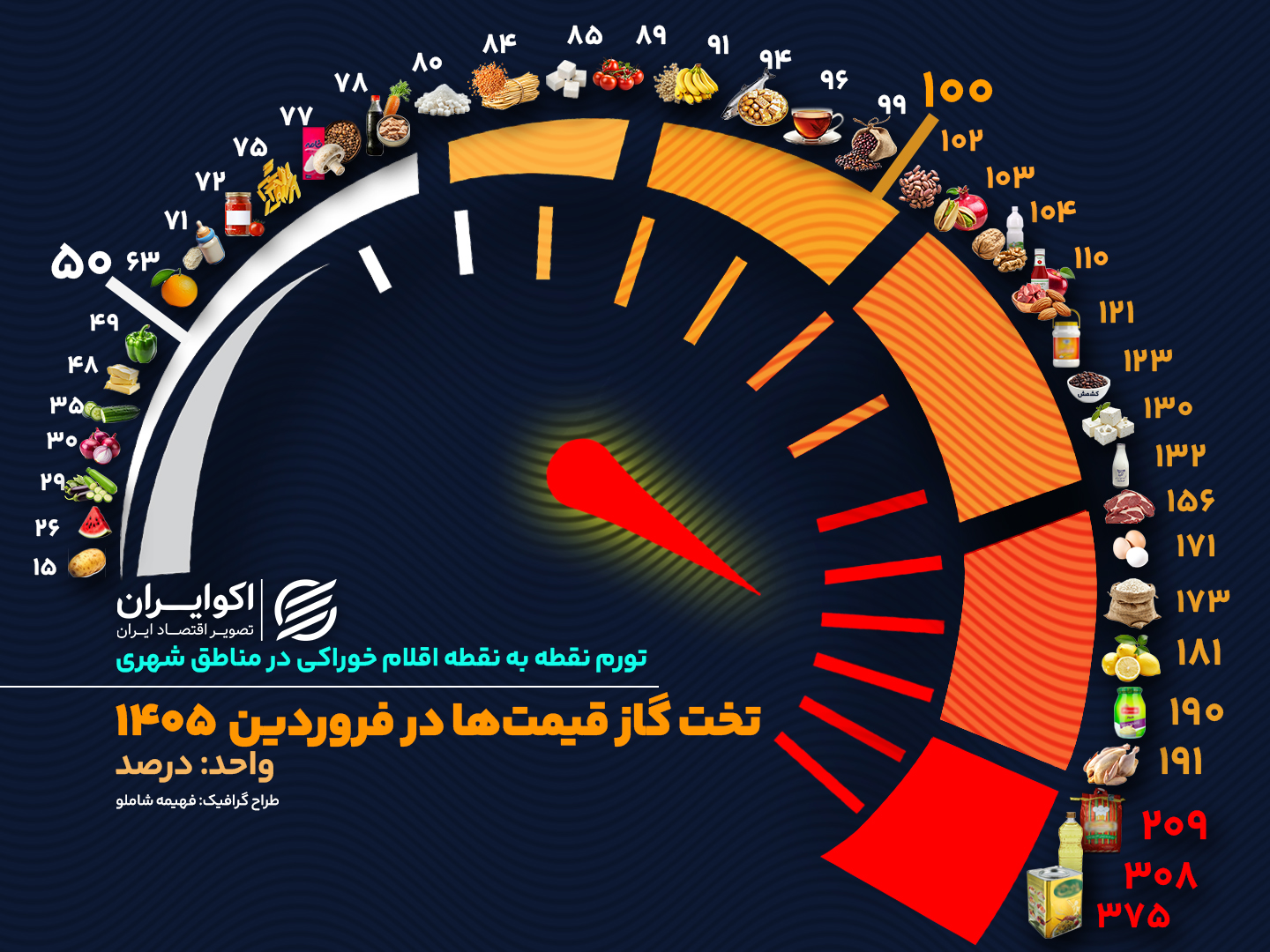 اینفو+قیمت+ها+و+تورم+فروردین+14050