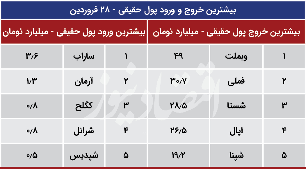 پیش بینی بورس 29 فروردین