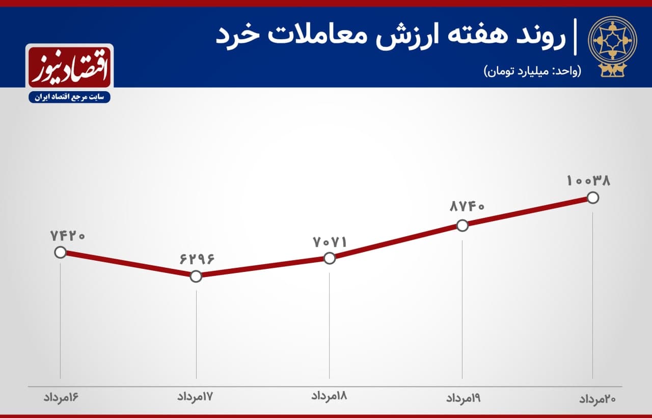 پیش بینی بورس هفته