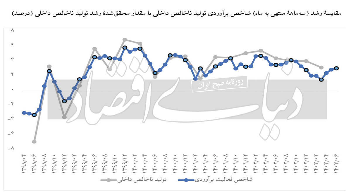 رشد اقتصادی تابستان چقدر بود؟