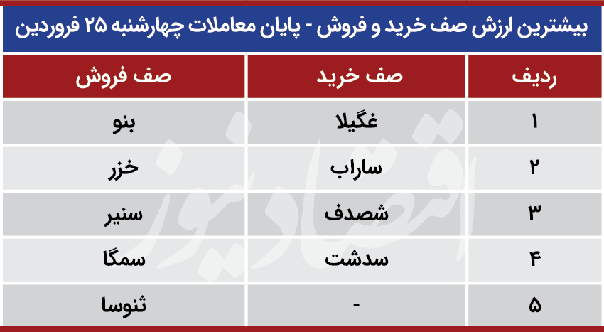 پیش بینی بورس شنبه 28 فروردین