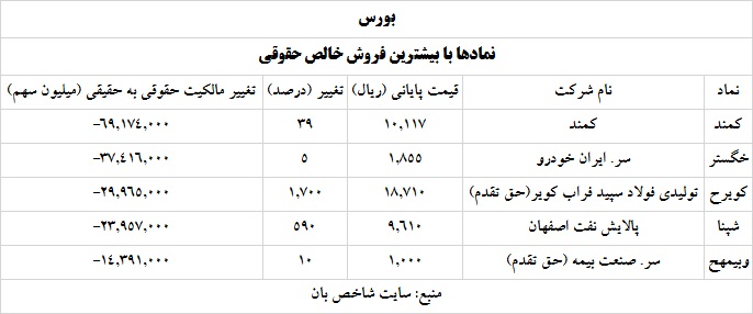 ترین های بورس و فرابورس 5 خرداد 1400