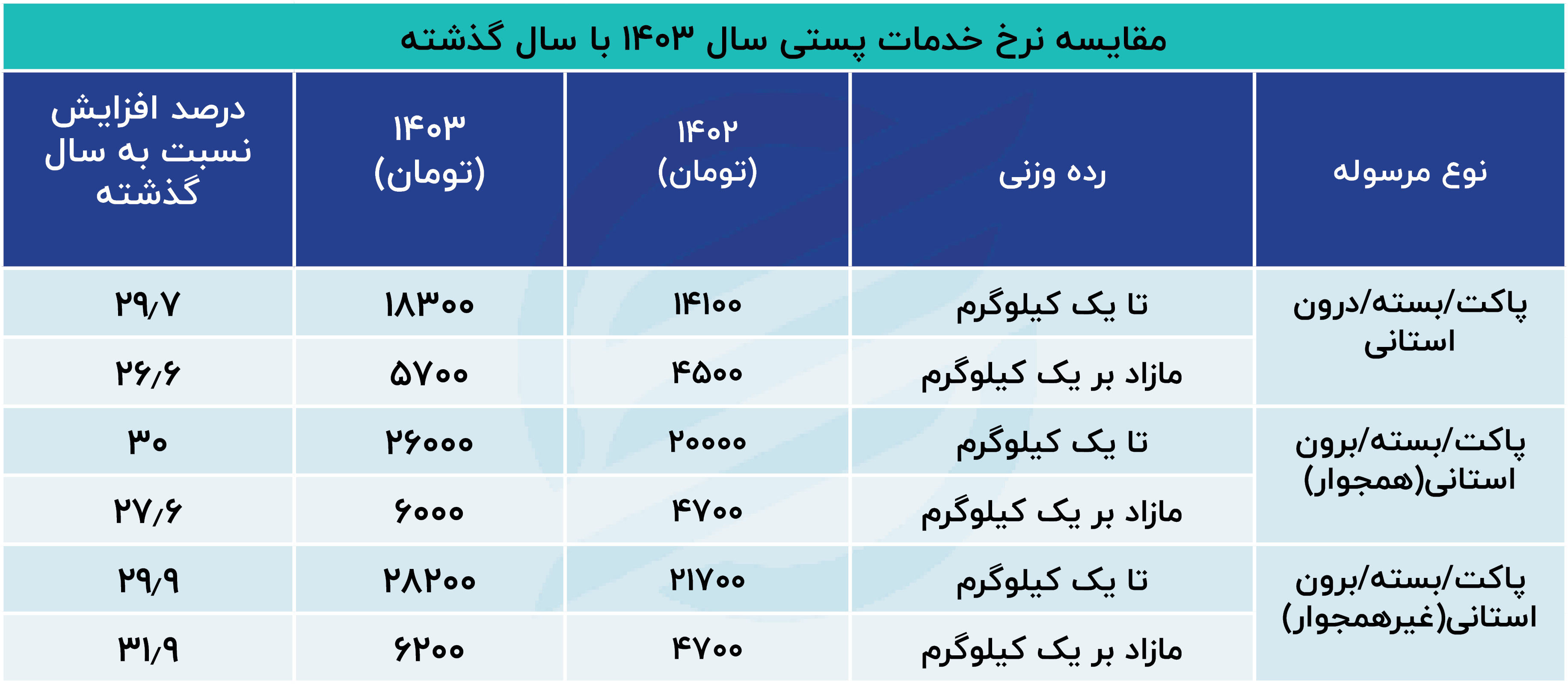 خدمات پستی سال 1403