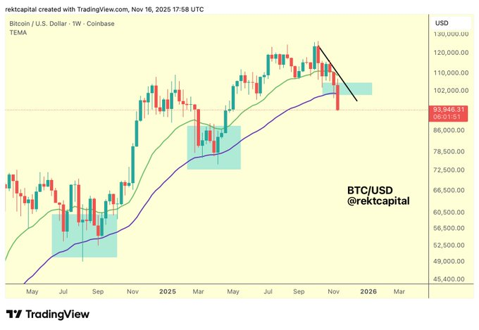تقاطع مرگ در نمودار بیت‌کوین؛ آیا بازار خرسی آغاز شده است؟ 2