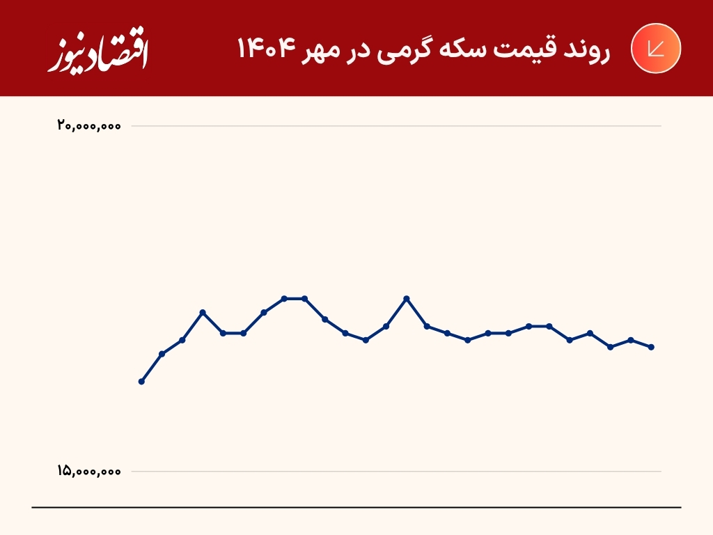 ثبت رکوردهای جدید در بازار طلا و سکه | بازدهی طلای 18 عیار به 15 درصد رسید | پیشبینی بازار در آبانماه 9