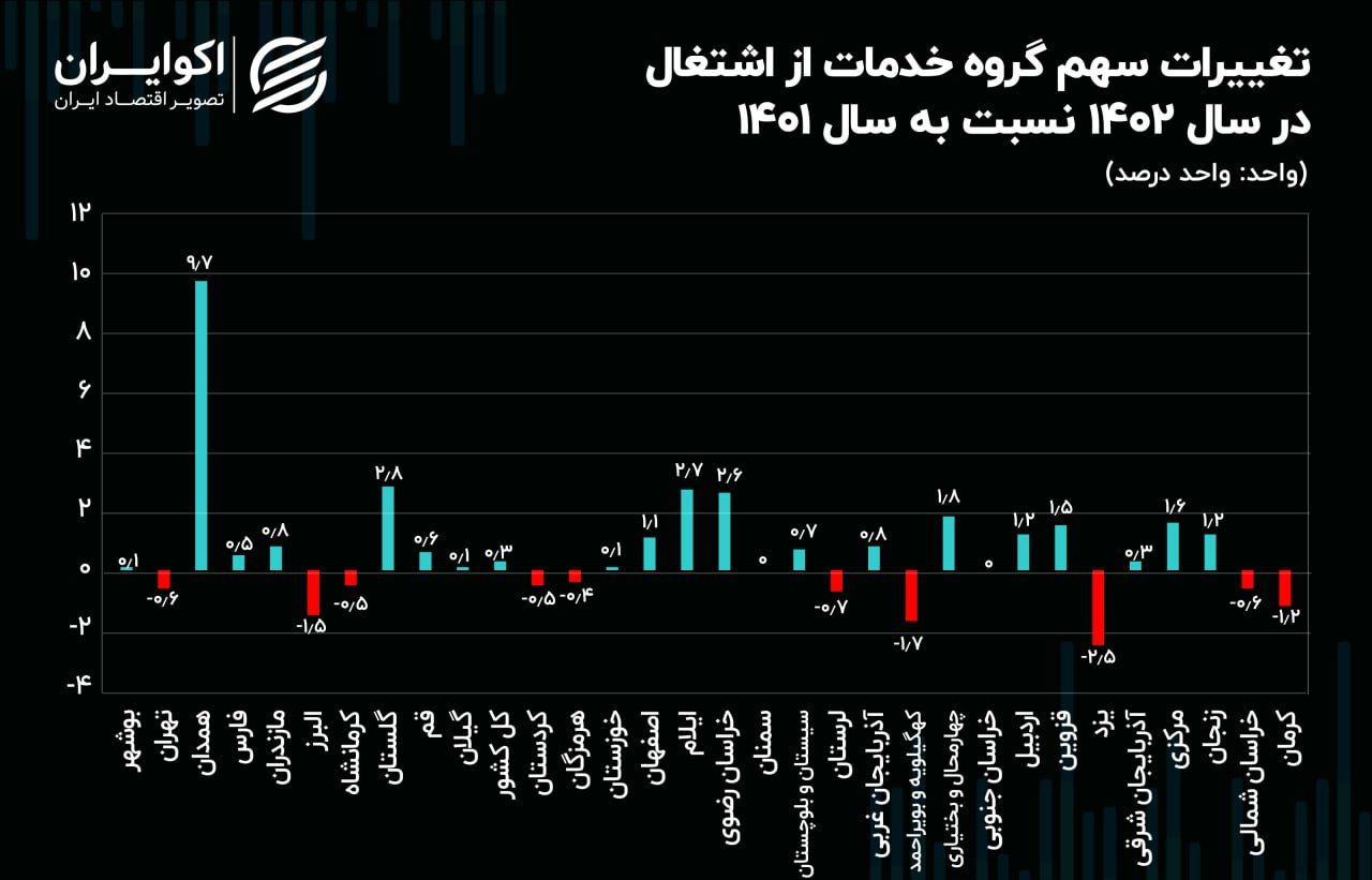 خدمات؛ پررونق‌ترین شغل در 28 استان کشور / تهران در جایگاه چندم ایستاد؟+ جدول 3