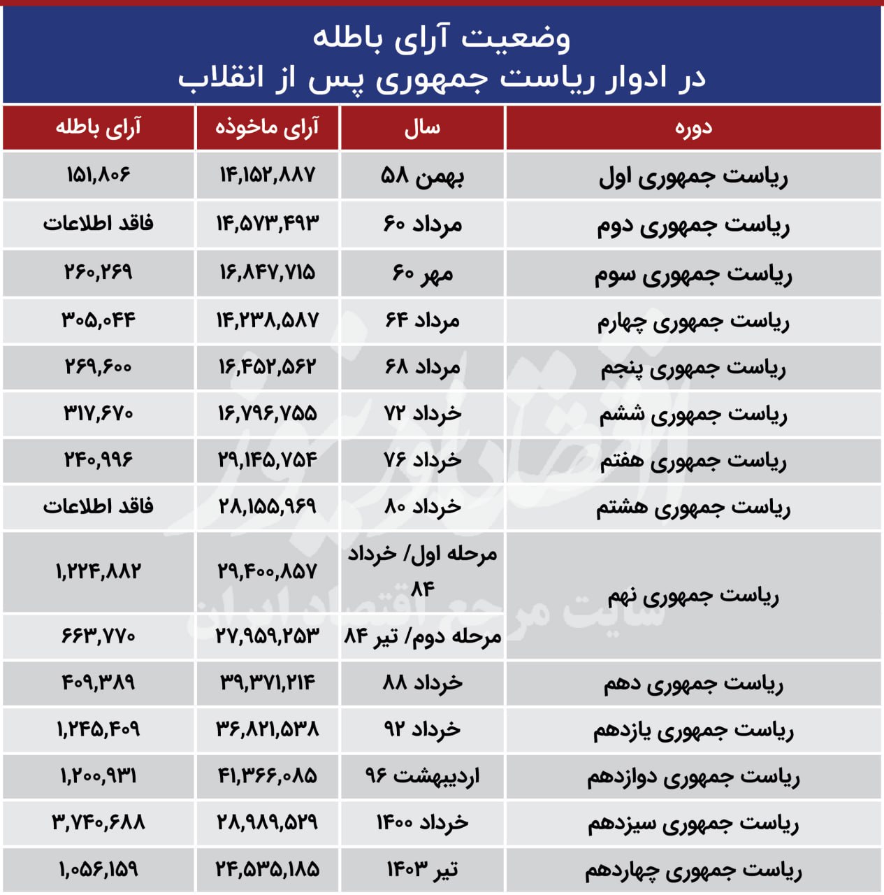 جدال سخت نامزدها با رقیب پنهان؛ بازندگان بزرگ به رای باطله + جدول و نمودار 4