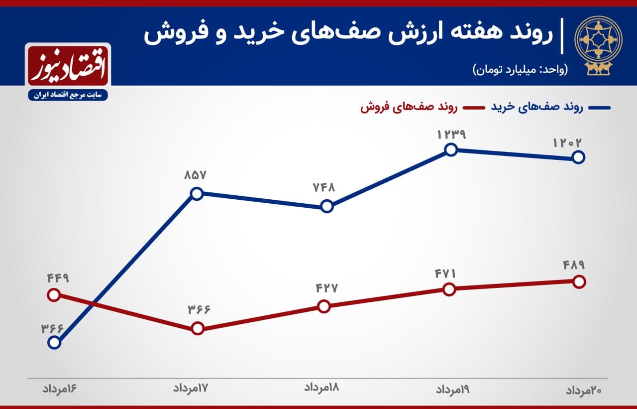 پیش بینی بورس هفته