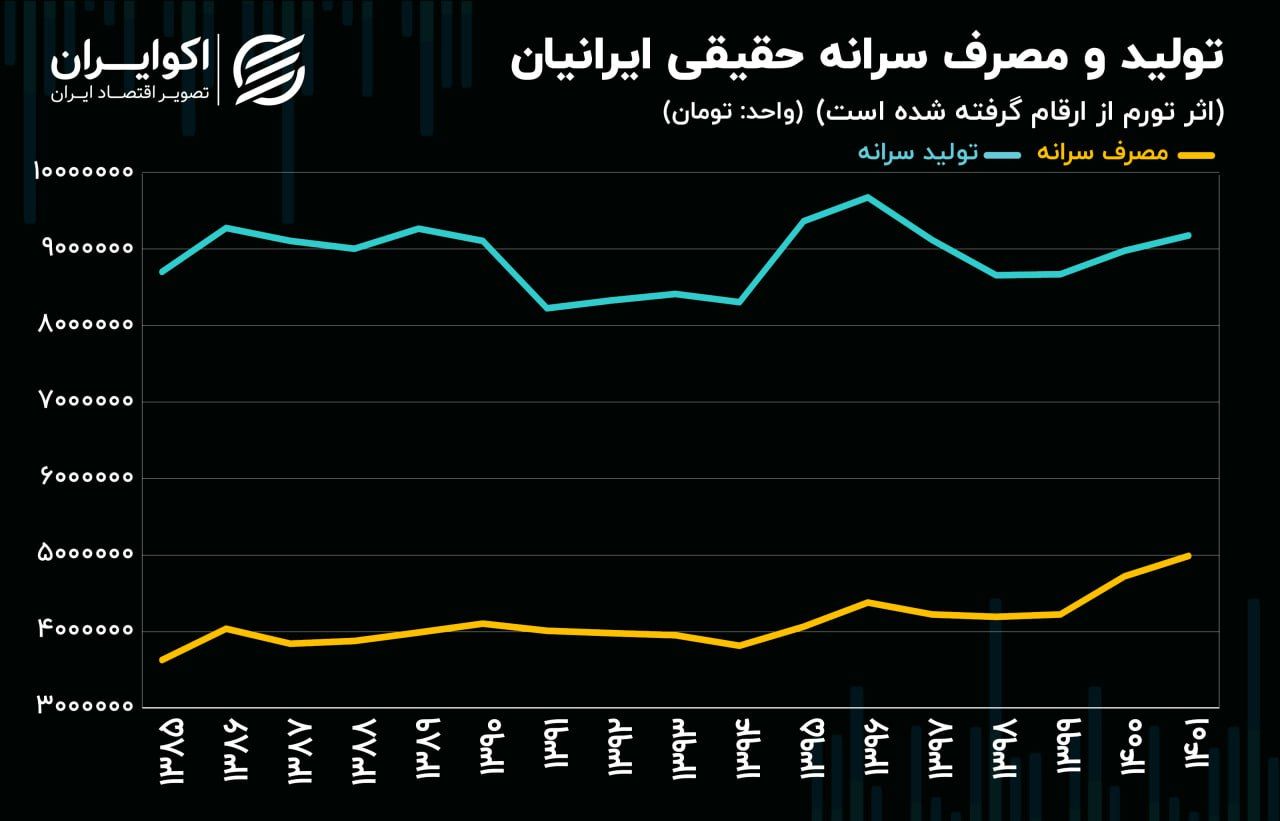 معمای افزایش مصرف ایرانیان در مقابل سقوط سرمایه + نمودار 5