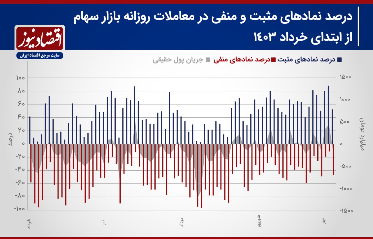 پیش بینی بازار سهام هفته / معاملات سهامی وارد فاز اصلاحی می‌شوند؟+ نمودار 3