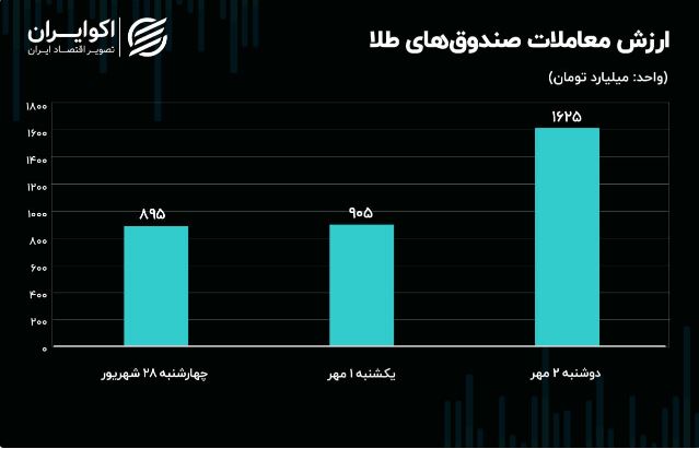 رکوردشکنی تاریخی صندوق های طلا در سایه صعود قیمت اونس 3