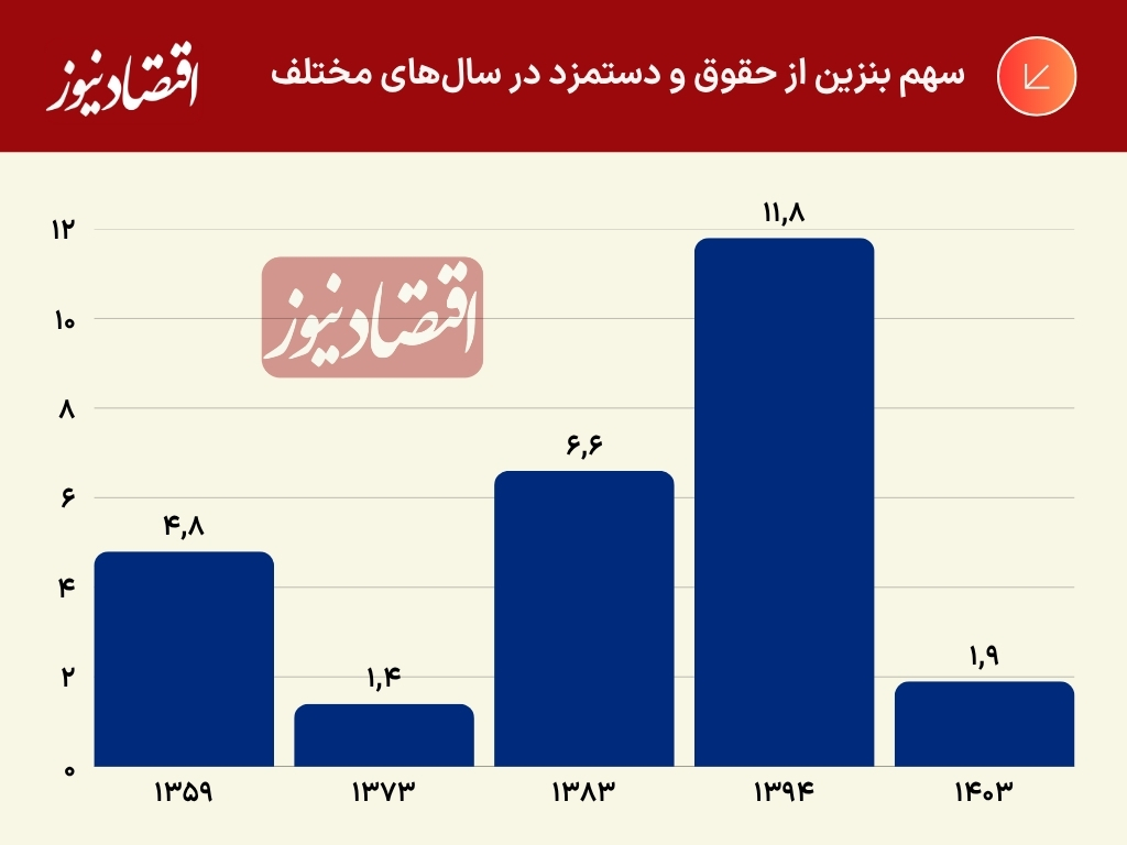 سهم بنزین از هزینه‌های خانوار چقدر است؟ 2