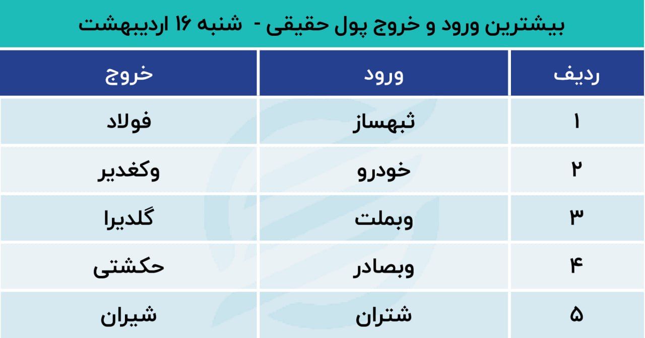 پیش بینی بورس