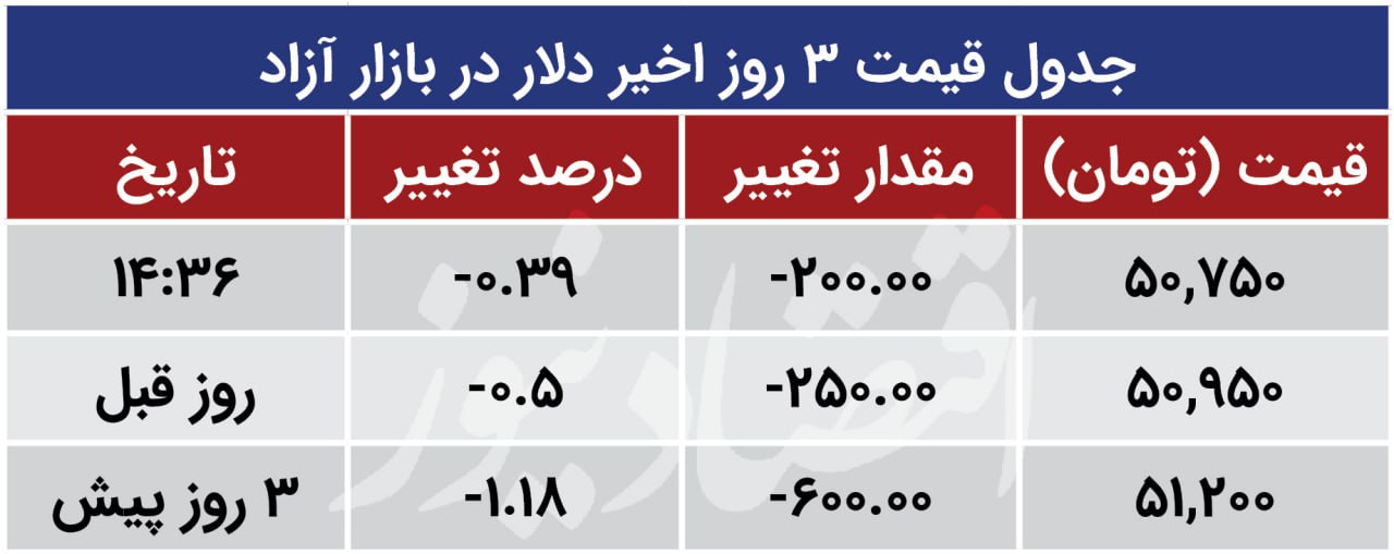 دلار ازاد