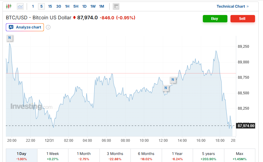 قیمت تتر به مرز ۱۳۶ هزار تومان رسید | نبرد بیت‌کوین در مرز ۸۸ هزار دلار