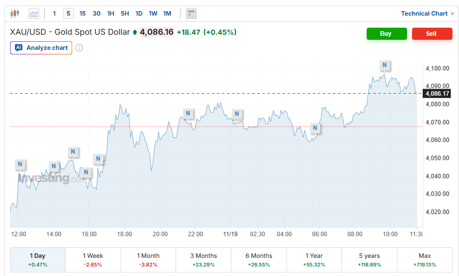 افزایش قیمت طلا در فضای ریسک‌گریزی پیش از انتشار صورت‌جلسه فدرال رزرو و داده‌های اشتغال آمریکا 2