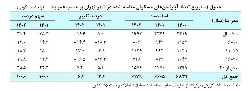 لیست تغییرات قیمت مسکن تهران در اسفند 1402 + جدول 2