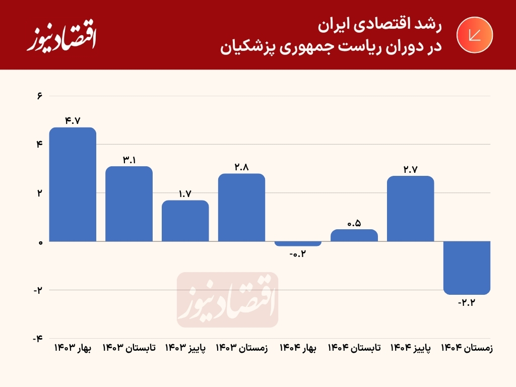 رشد اقتصادی دوره پزشکیان