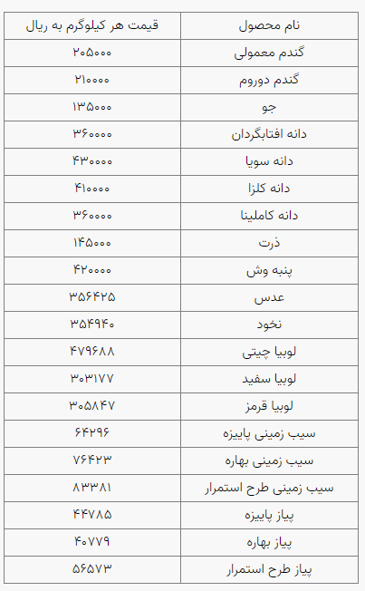 نرخ خرید تضمینی 20 قلم کالای اساسی ابلاغ شد + جدول 2