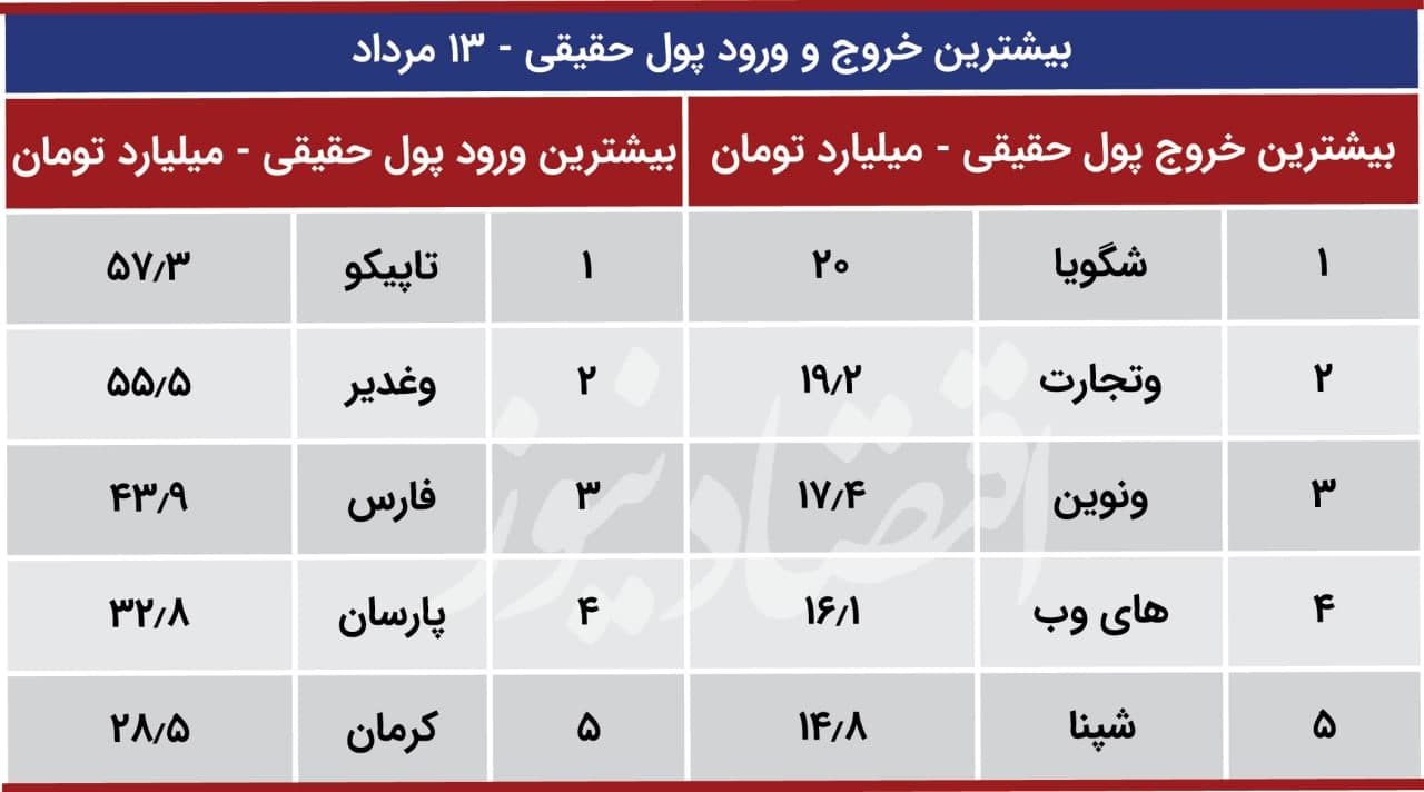 پیش بینی بورس