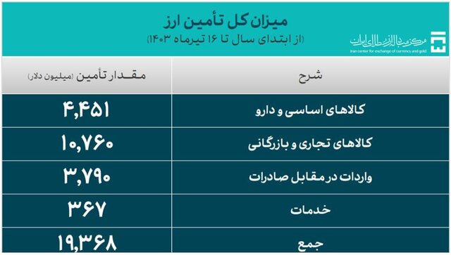 اعلام میزان تامین ارز مورد نیاز واردات در 1403 3