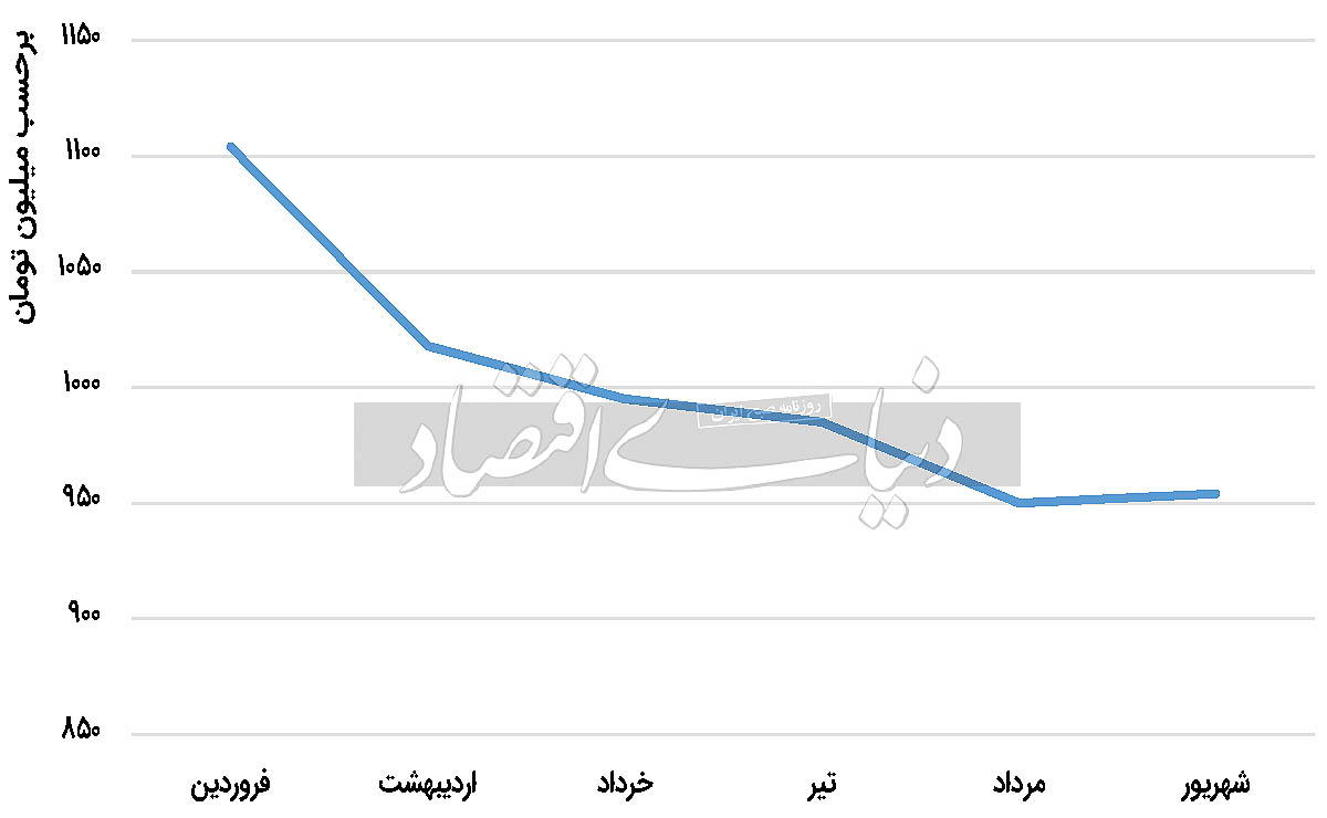 میانگین قیمت خودرو در شهریور نزولی شد؟/ طوفان فروردین فرو نشست 2