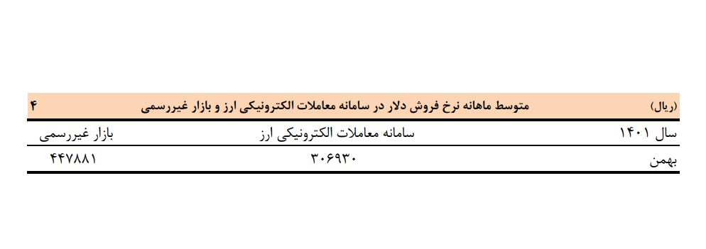 متوسط نرخ دلار در بهمن ماه ۱۴۰۱ اعلام شد