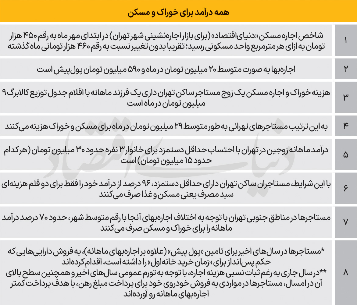 شوک سنگین به مستاجران / 90 درصد حقوق را مسکن و خوراک می بلعند / سفره ها کوچکتر شد 2