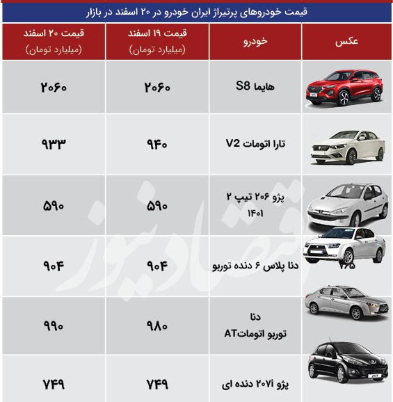ریزش قیمت در بازار خودرو؛ «هایماS8» میلیون ارزان شد + جدول 2
