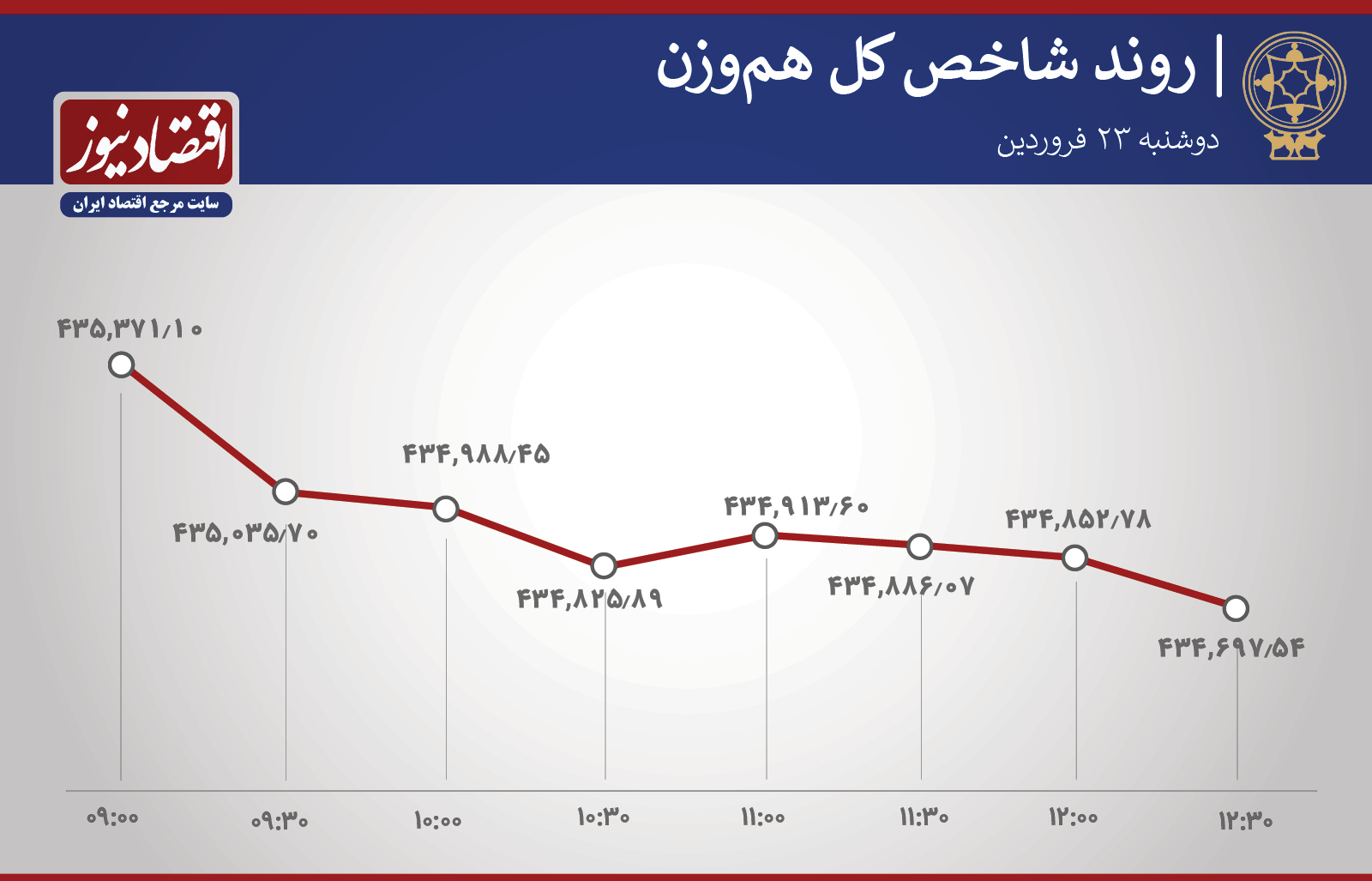 روند شاخص 