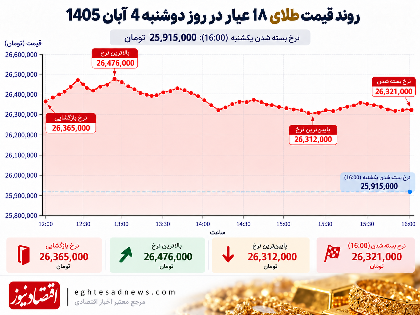 طلا 4 آبان 1405
