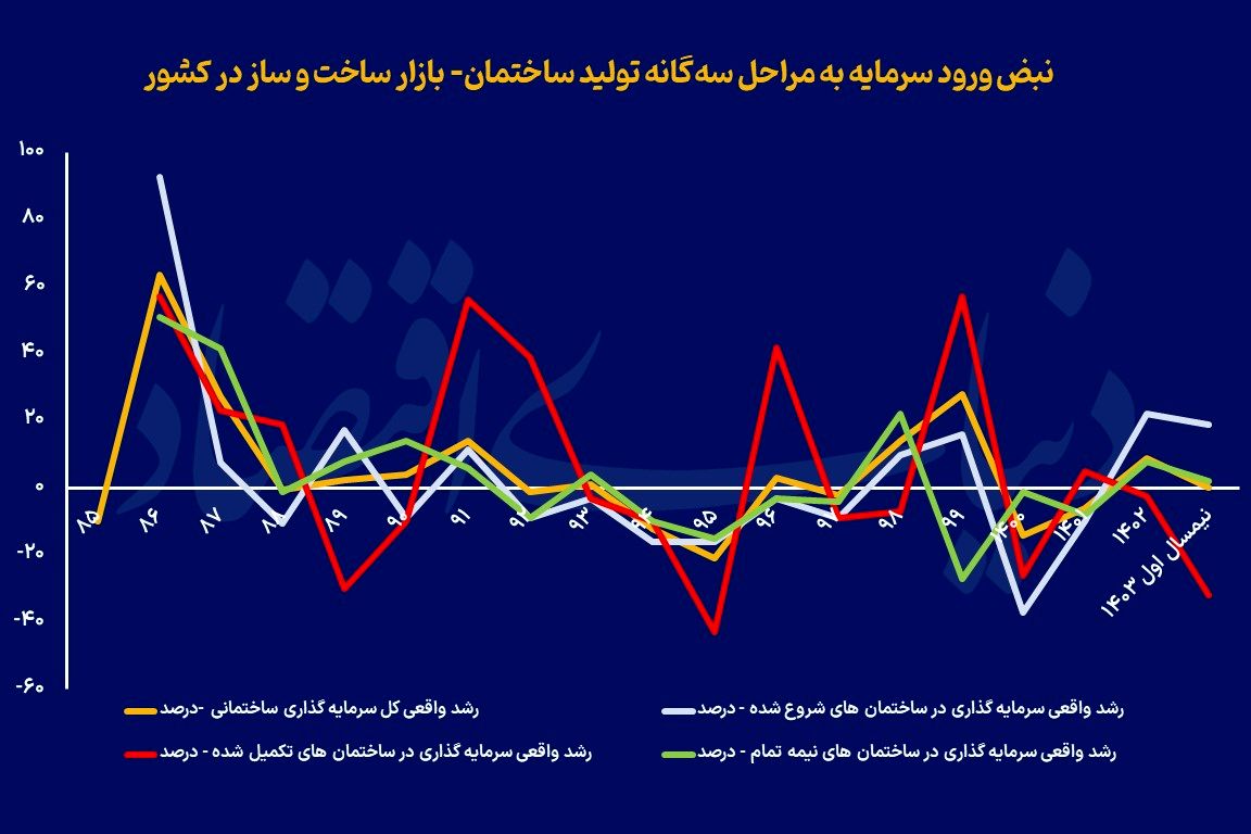 چشمانداز تولید مسکن در دو سناریو / عرضه مسکن فرو نشست 2
