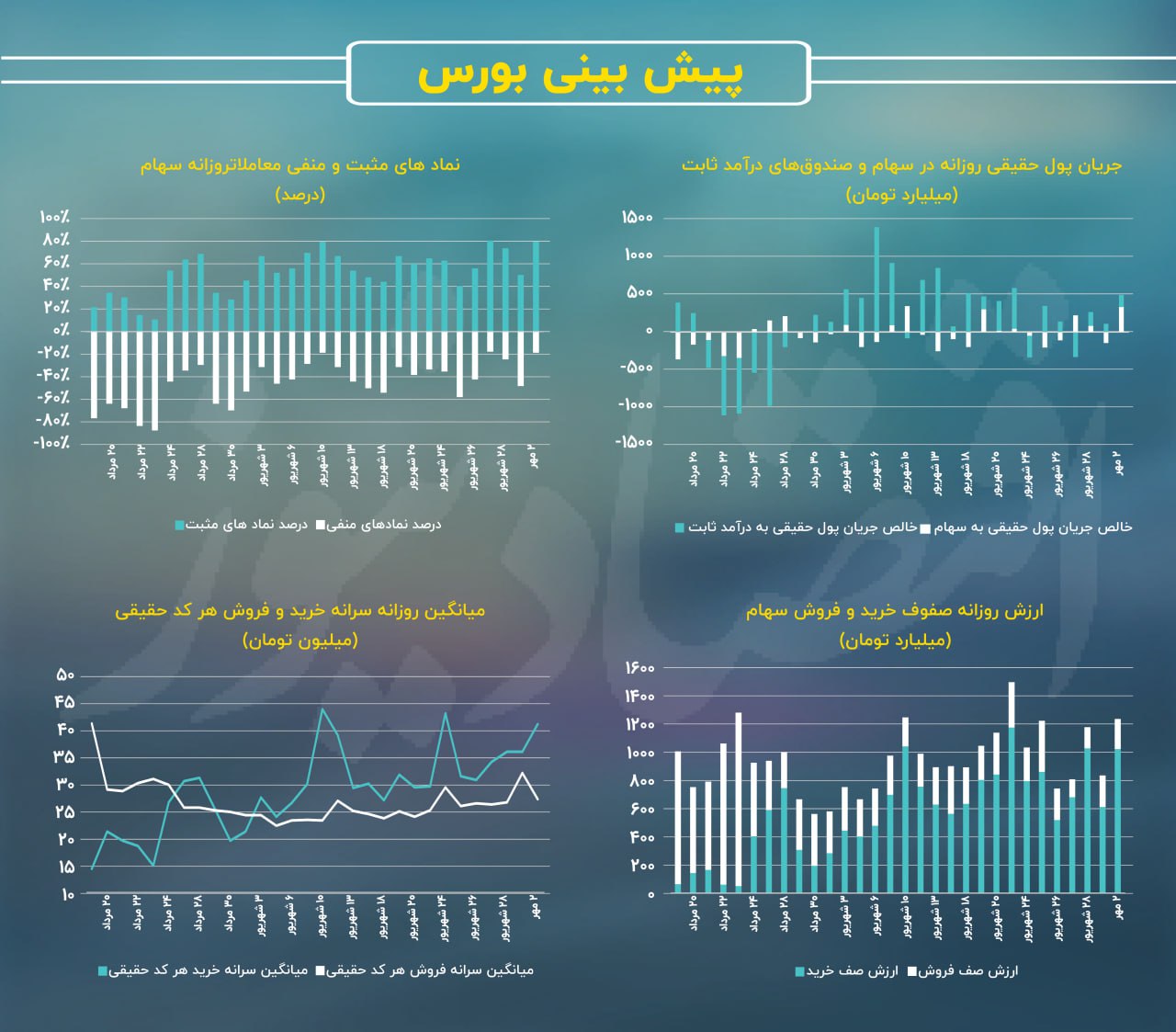 شاخص‌های سهامی صعودی می‌شوند؟/ پیش بینی بازار سهام امروز 3 مهر 1403+ نمودار 2