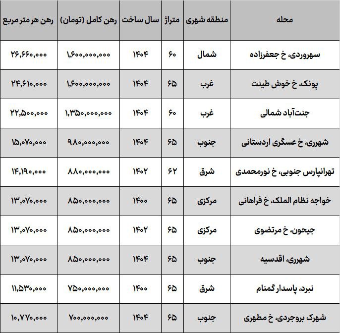 بازار اجاره در شهرری رکورد زد / رهن یک واحد نقلی بالاتر از تهرانپارس و جیحون + جدول 2