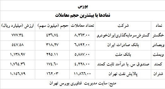 ترین های بورس و فرابورس سه خرداد 1400
