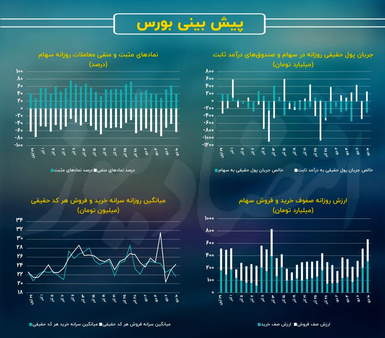 عرضه اولیه‌ای که بازار سهام را قرق کرد!/ پیش بینی بازار سهام امروز 11 دی 3