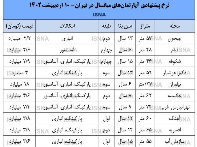 آپارتمان‌های میان‌سال در تهران پرمشتری شدند+ جدول قیمت 