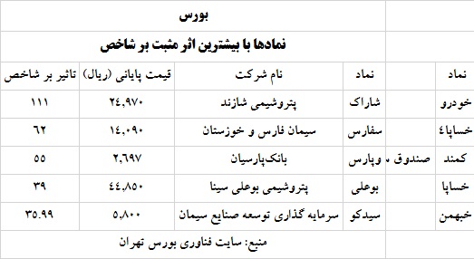 ترین های بورس و فرابورس 2 خرداد 1400